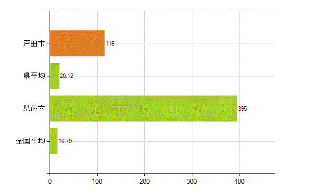 戸田市の業務別薬剤師数：医薬品製造販売業・製造業(研究・開発、営業、その他)(人)