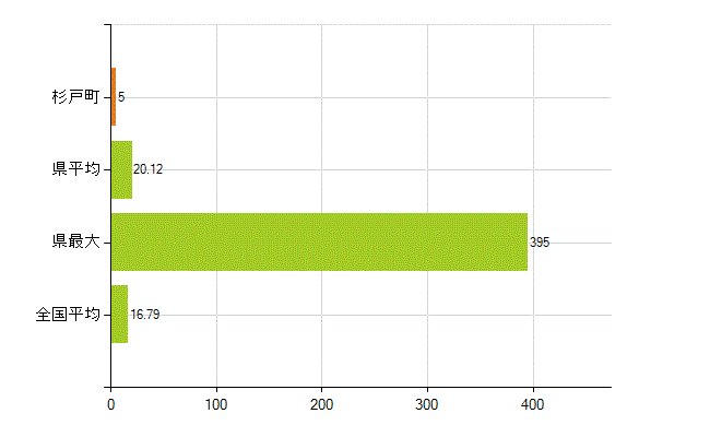 北葛飾郡杉戸町の業務別薬剤師数：医薬品製造販売業・製造業(研究・開発、営業、その他)(人)