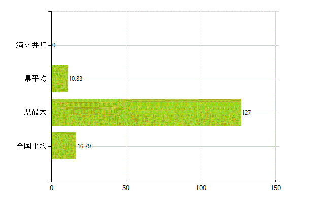 印旛郡酒々井町の業務別薬剤師数：医薬品製造販売業・製造業(研究・開発、営業、その他)(人)