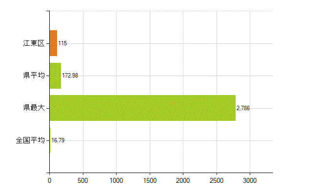 江東区の業務別薬剤師数：医薬品製造販売業・製造業(研究・開発、営業、その他)(人)