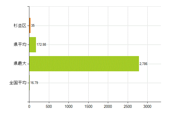杉並区の業務別薬剤師数：医薬品製造販売業・製造業(研究・開発、営業、その他)(人)