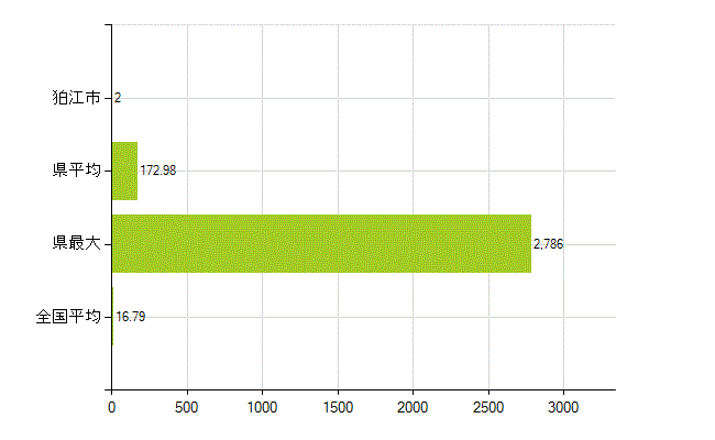 狛江市の業務別薬剤師数：医薬品製造販売業・製造業(研究・開発、営業、その他)(人)