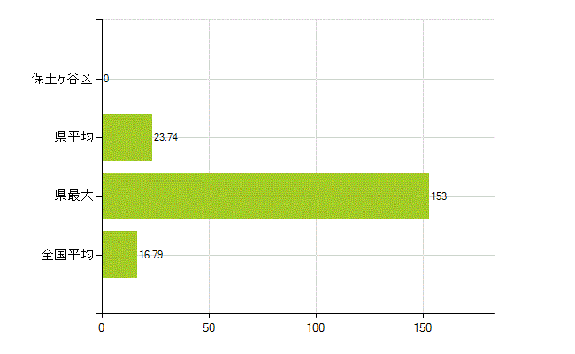 横浜市保土ケ谷区の業務別薬剤師数：医薬品製造販売業・製造業(研究・開発、営業、その他)(人)