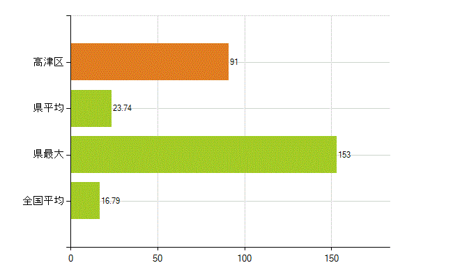 川崎市高津区の業務別薬剤師数：医薬品製造販売業・製造業(研究・開発、営業、その他)(人)