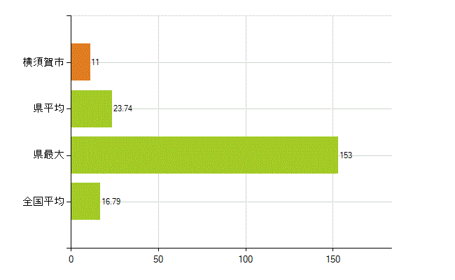 横須賀市の業務別薬剤師数：医薬品製造販売業・製造業(研究・開発、営業、その他)(人)
