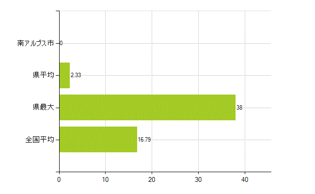 南アルプス市の業務別薬剤師数：医薬品製造販売業・製造業(研究・開発、営業、その他)(人)