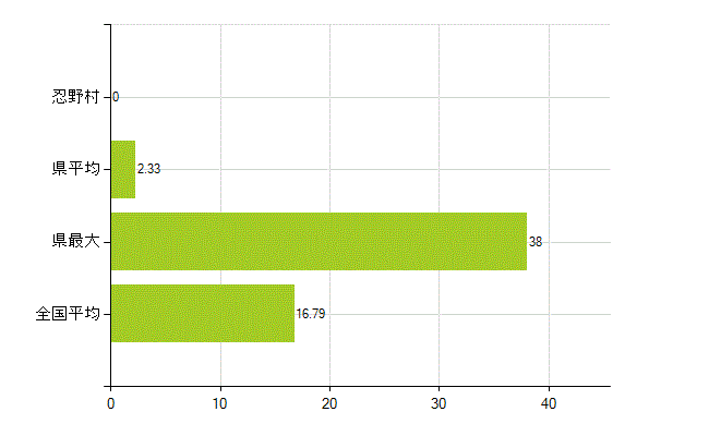 南都留郡忍野村の業務別薬剤師数：医薬品製造販売業・製造業(研究・開発、営業、その他)(人)