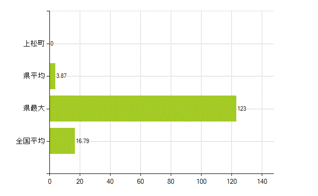 木曽郡上松町の業務別薬剤師数：医薬品製造販売業・製造業(研究・開発、営業、その他)(人)