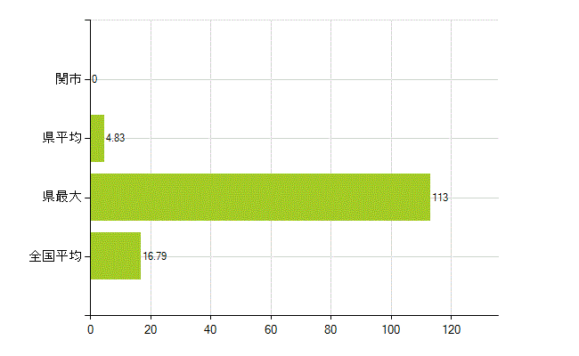 関市の業務別薬剤師数：医薬品製造販売業・製造業(研究・開発、営業、その他)(人)