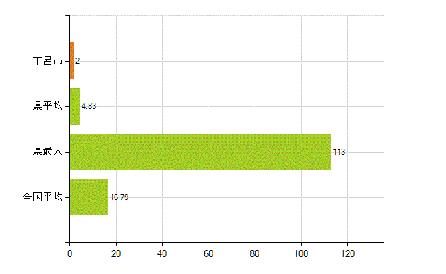 下呂市の業務別薬剤師数：医薬品製造販売業・製造業(研究・開発、営業、その他)(人)