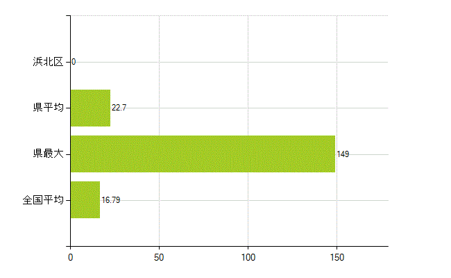 浜松市浜北区の業務別薬剤師数：医薬品製造販売業・製造業(研究・開発、営業、その他)(人)