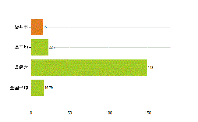 袋井市の業務別薬剤師数：医薬品製造販売業・製造業(研究・開発、営業、その他)(人)