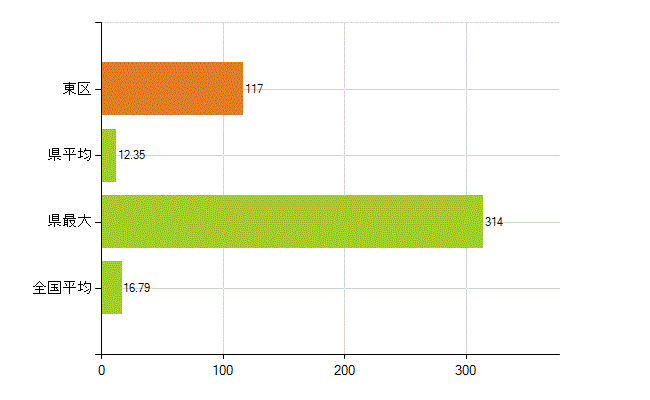 名古屋市東区の業務別薬剤師数：医薬品製造販売業・製造業(研究・開発、営業、その他)(人)