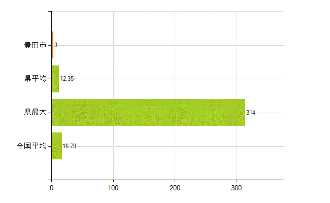 豊田市の業務別薬剤師数：医薬品製造販売業・製造業(研究・開発、営業、その他)(人)