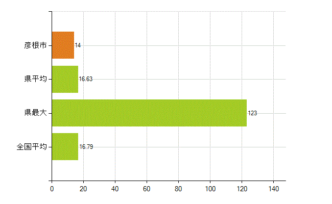 彦根市の業務別薬剤師数：医薬品製造販売業・製造業(研究・開発、営業、その他)(人)