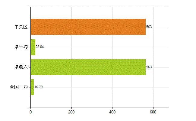 神戸市中央区の業務別薬剤師数：医薬品製造販売業・製造業(研究・開発、営業、その他)(人)
