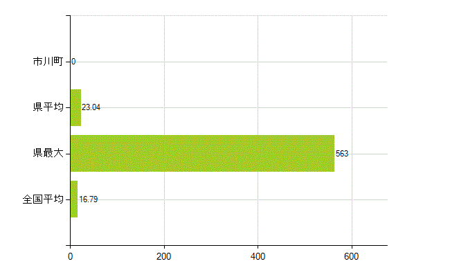 神崎郡市川町の業務別薬剤師数：医薬品製造販売業・製造業(研究・開発、営業、その他)(人)