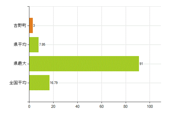 吉野郡吉野町の業務別薬剤師数:医薬品製造販売業・製造業(研究・開発、営業、その他)(人)