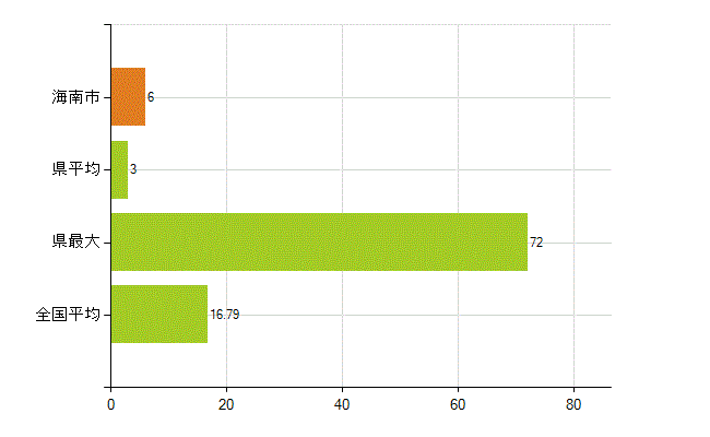 海南市の業務別薬剤師数：医薬品製造販売業・製造業(研究・開発、営業、その他)(人)