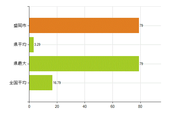 盛岡市の業務別薬剤師数：医薬品製造販売業・製造業(研究・開発、営業、その他)(人)