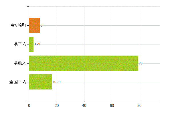 胆沢郡金ケ崎町の業務別薬剤師数：医薬品製造販売業・製造業(研究・開発、営業、その他)(人)