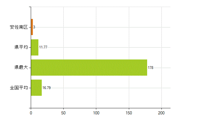 広島市安佐南区の業務別薬剤師数：医薬品製造販売業・製造業(研究・開発、営業、その他)(人)