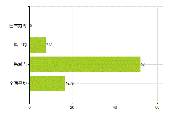 熊毛郡田布施町の業務別薬剤師数：医薬品製造販売業・製造業(研究・開発、営業、その他)(人)