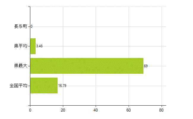 西彼杵郡長与町の業務別薬剤師数：医薬品製造販売業・製造業(研究・開発、営業、その他)(人)