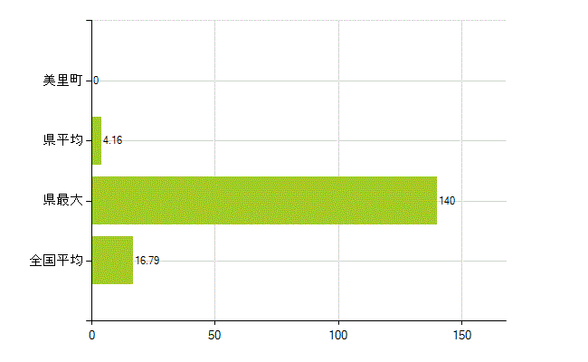下益城郡美里町の業務別薬剤師数：医薬品製造販売業・製造業(研究・開発、営業、その他)(人)