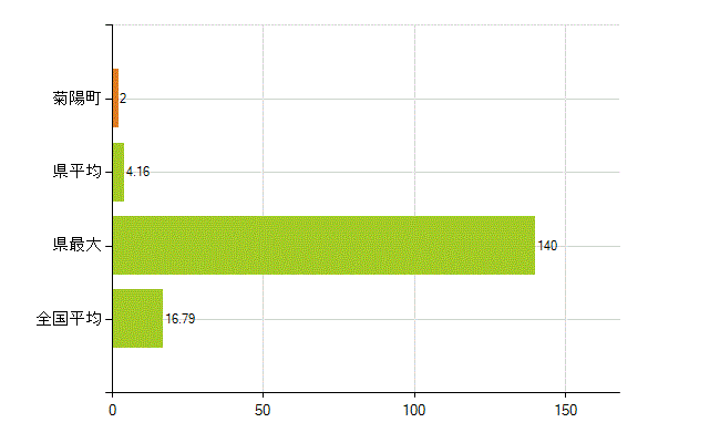 菊池郡菊陽町の業務別薬剤師数：医薬品製造販売業・製造業(研究・開発、営業、その他)(人)