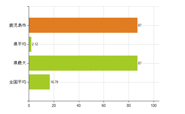 鹿児島市の業務別薬剤師数：医薬品製造販売業・製造業(研究・開発、営業、その他)(人)