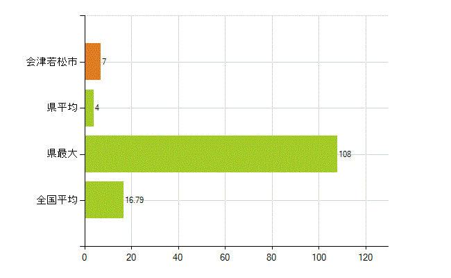 会津若松市の業務別薬剤師数：医薬品製造販売業・製造業(研究・開発、営業、その他)(人)
