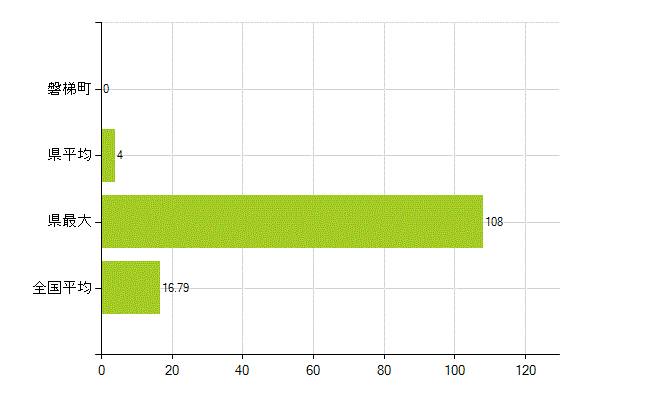 耶麻郡磐梯町の業務別薬剤師数：医薬品製造販売業・製造業(研究・開発、営業、その他)(人)