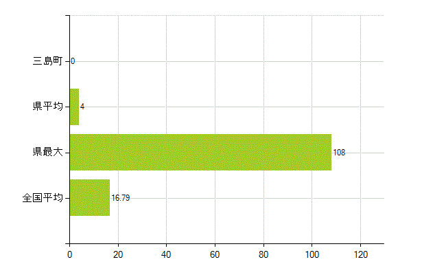 大沼郡三島町の業務別薬剤師数：医薬品製造販売業・製造業(研究・開発、営業、その他)(人)