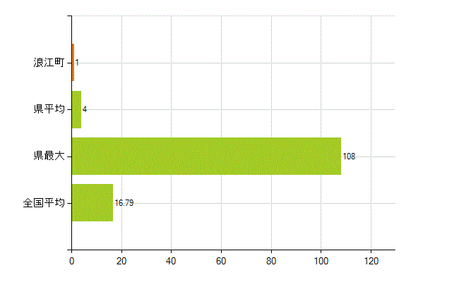 双葉郡浪江町の業務別薬剤師数：医薬品製造販売業・製造業(研究・開発、営業、その他)(人)