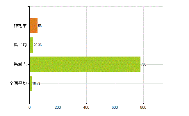 神栖市の業務別薬剤師数：医薬品製造販売業・製造業(研究・開発、営業、その他)(人)
