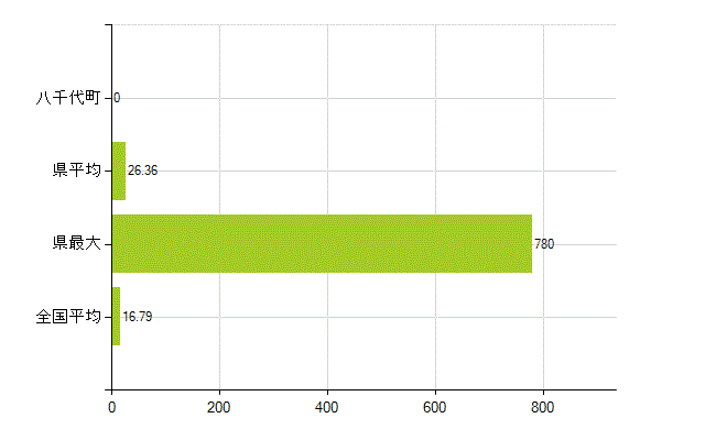 結城郡八千代町の業務別薬剤師数：医薬品製造販売業・製造業(研究・開発、営業、その他)(人)