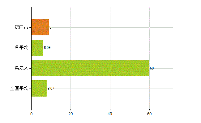 沼田市の業務別薬剤師数：医薬品販売業（薬種商を含む)(人)