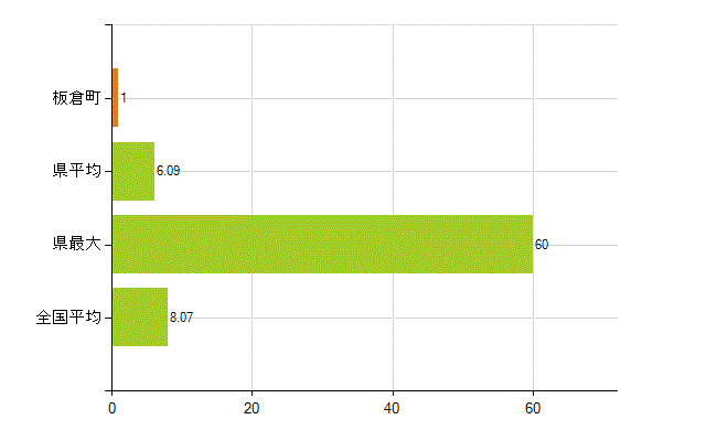 邑楽郡板倉町の業務別薬剤師数：医薬品販売業（薬種商を含む)(人)