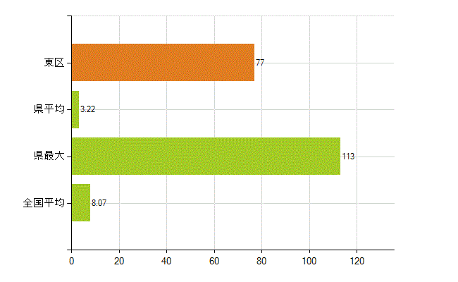 札幌市東区の業務別薬剤師数：医薬品販売業（薬種商を含む)(人)