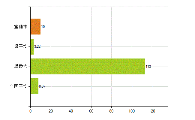 室蘭市の業務別薬剤師数：医薬品販売業（薬種商を含む)(人)