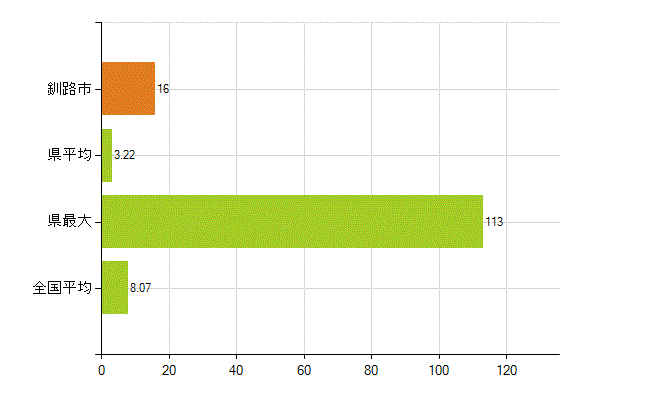 釧路市の業務別薬剤師数：医薬品販売業（薬種商を含む)(人)