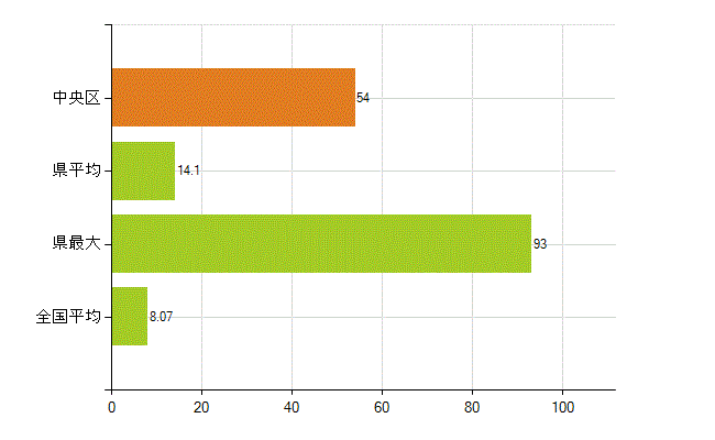 千葉市中央区の業務別薬剤師数：医薬品販売業（薬種商を含む)(人)