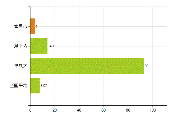富里市の業務別薬剤師数：医薬品販売業（薬種商を含む)(人)