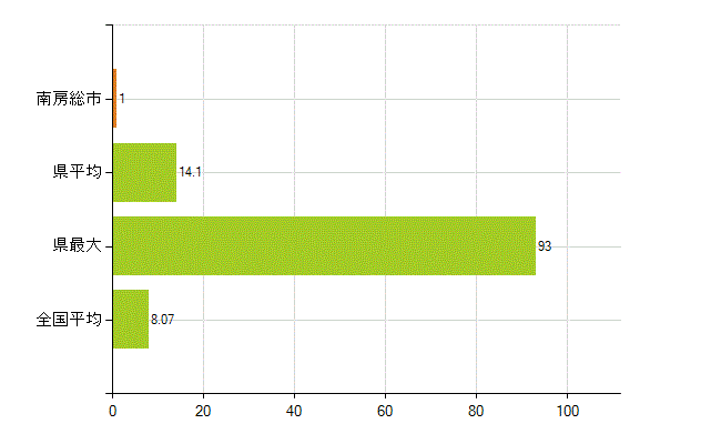 南房総市の業務別薬剤師数：医薬品販売業（薬種商を含む)(人)