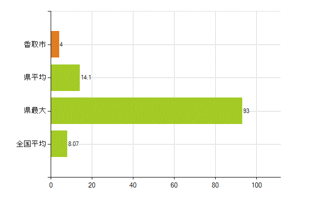 香取市の業務別薬剤師数：医薬品販売業（薬種商を含む)(人)