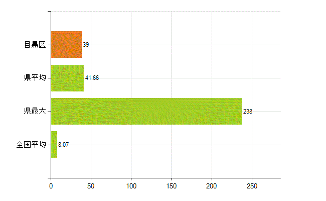 目黒区の業務別薬剤師数：医薬品販売業（薬種商を含む)(人)