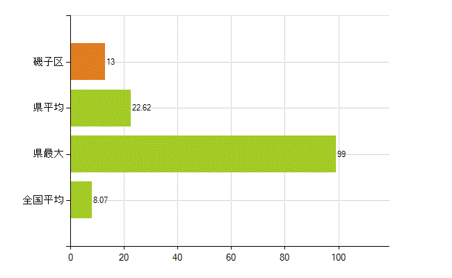 横浜市磯子区の業務別薬剤師数:医薬品販売業(薬種商を含む)(人)