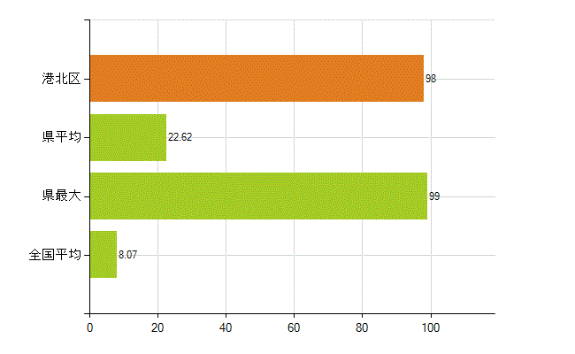 横浜市港北区の業務別薬剤師数：医薬品販売業（薬種商を含む)(人)