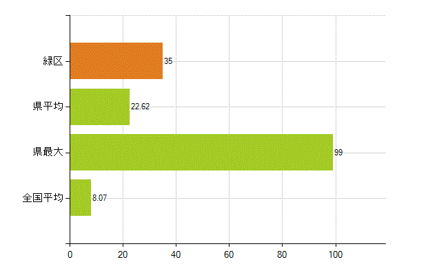 相模原市緑区の業務別薬剤師数：医薬品販売業（薬種商を含む)(人)